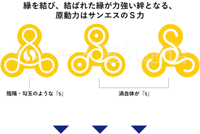 縁を結び、結ばれた縁が力強い絆となる、原動力はサンエスのS力／陰陽・勾玉のような「S」、渦自体が「S」