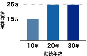 勤続年数