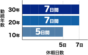 休暇日数