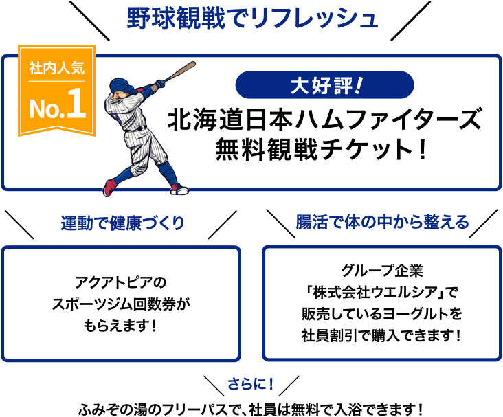 野球観戦でリフレッシュ 社内人気No.1  大好評！ 北海道日本ハムファイターズ無料観戦チケット！／運動で健康づくり アクアトピアのスポーツジム回数券がもらえます！／腸活で体の中から整える グループ企業「株式会社ウエルシア」で販売しているヨーグルトを社員割引で購入できます！／さらに！ふみぞの湯のフリーパスで、社員は無料で入浴できます！