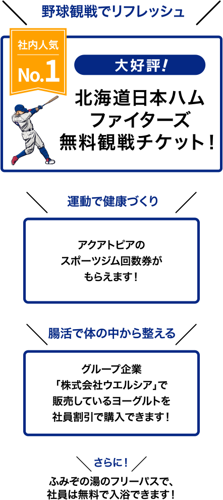 野球観戦でリフレッシュ 社内人気No.1  大好評！ 北海道日本ハムファイターズ無料観戦チケット！／運動で健康づくり アクアトピアのスポーツジム回数券がもらえます！／腸活で体の中から整える グループ企業「株式会社ウエルシア」で販売しているヨーグルトを社員割引で購入できます！／さらに！ふみぞの湯のフリーパスで、社員は無料で入浴できます！